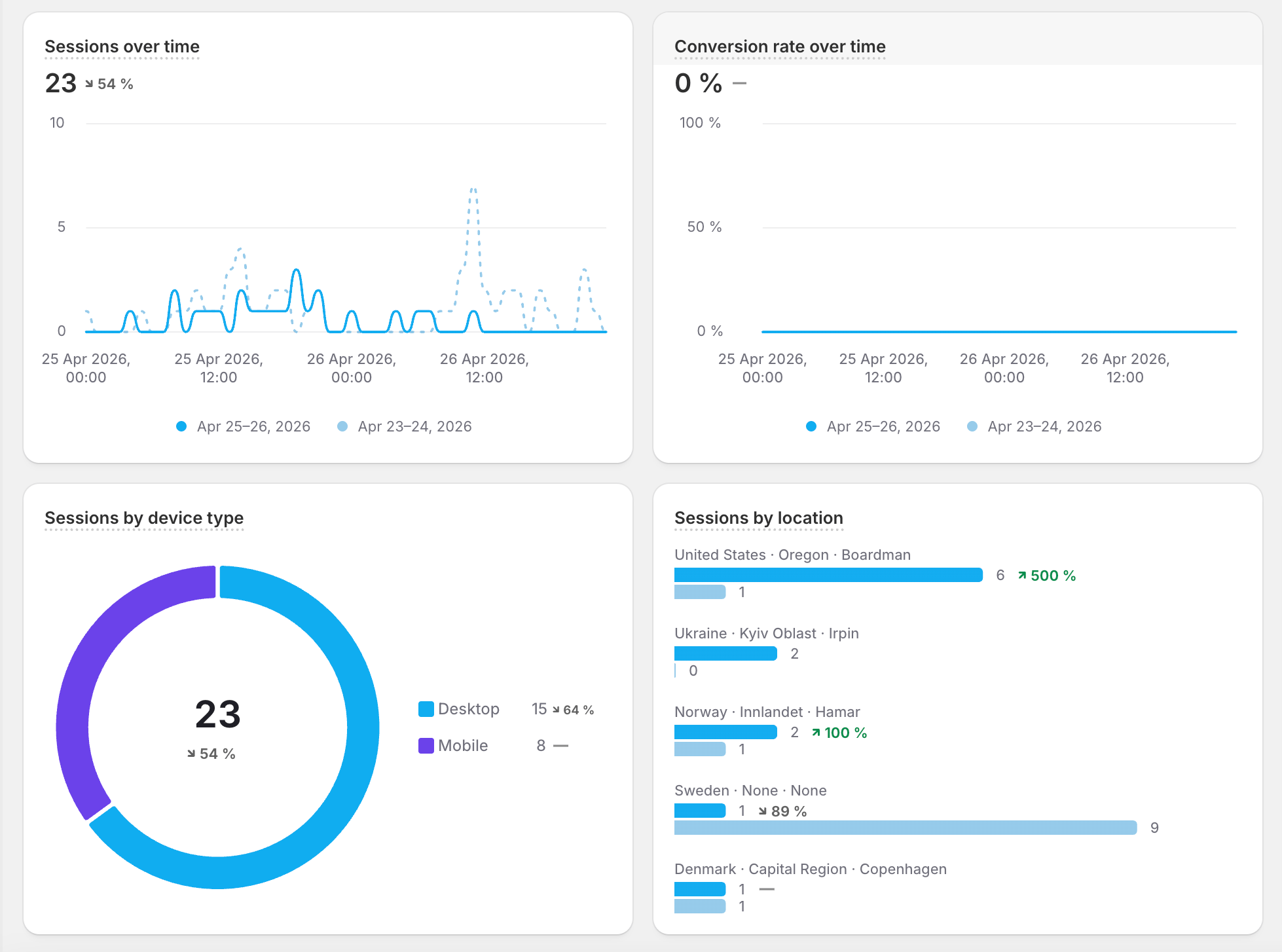 Shopify Analyse & Rapport – Masterclass
